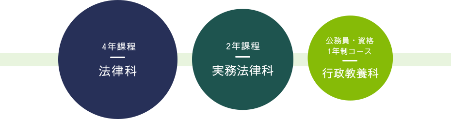 4年課程:法律科 2年課程:実務法律科 公務員・資格 1年制コース:行政教養科