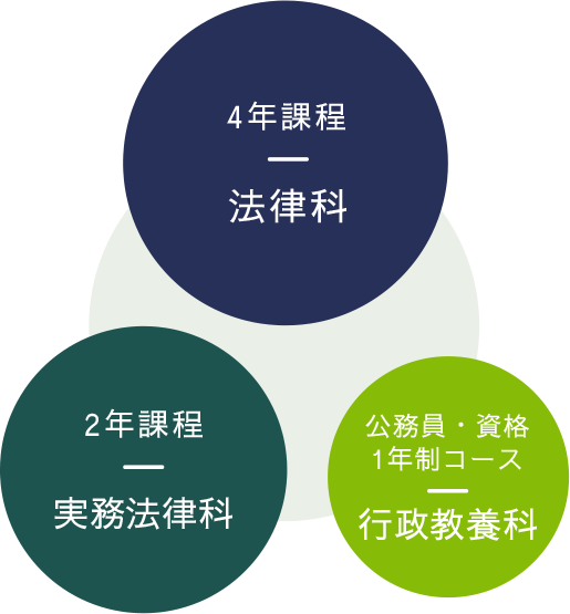 4年課程:法律科 2年課程:実務法律科 公務員・資格 1年制コース:行政教養科