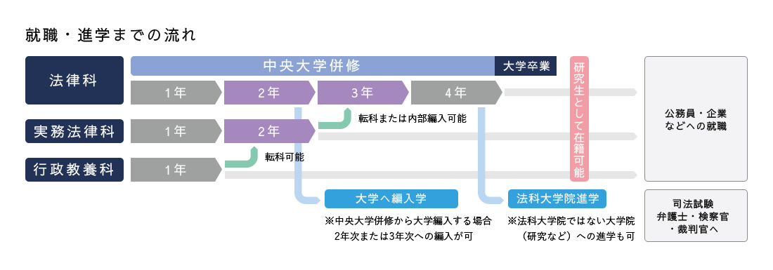 就職・進学までの流れ