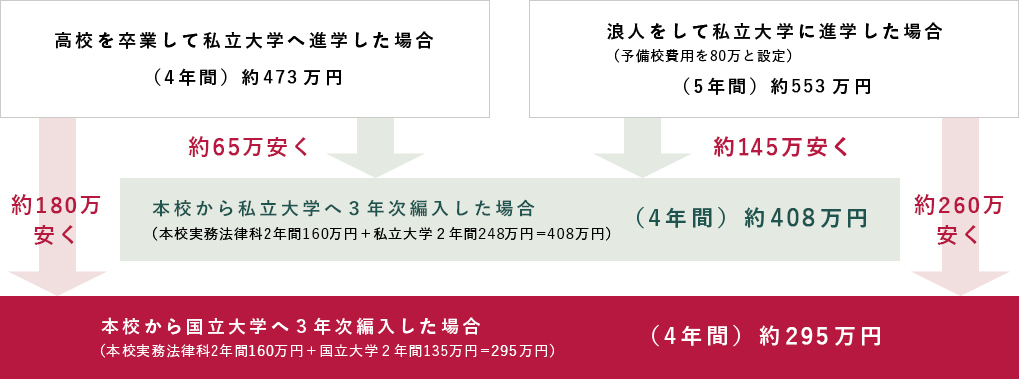 学費単純比較